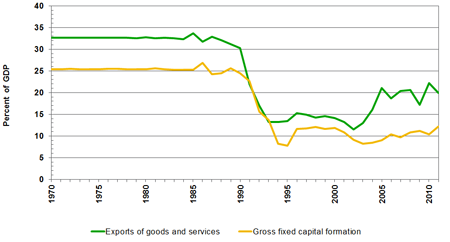 Source(s): World Bank