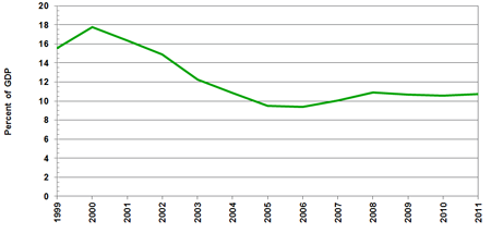 Source(s): World Bank