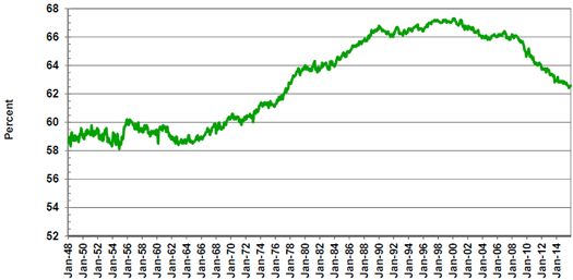 Source(s): U.S. Bureau of Labor Statistics