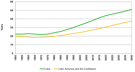 Source(s): United Nations,&nbsp; World Population Prospects: The 2012 Revision
