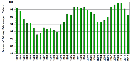 Source(s): World Bank