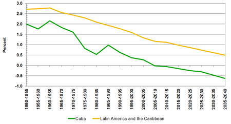 Source(s): United Nations,&nbsp; World Population Prospects: The 2012 Revision