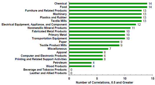Source(s): U.S. Bureau of Labor Statistics and MAPI Foundation