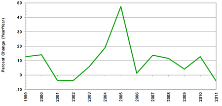 Source(s): World Ban