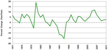 Source(s): World Bank