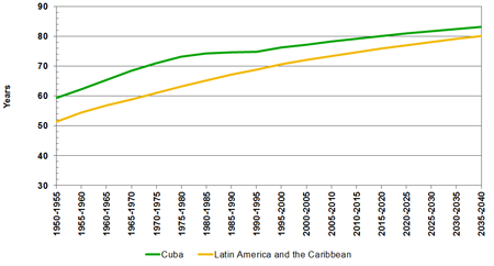 Source(s): United Nations,&nbsp; World Population Prospects: The 2012 Revision