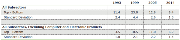 Source(s): MAPI Foundation and U.S. Bureau of Labor Statistics