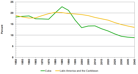 Source(s): United Nations,&nbsp; World Population Prospects: The 2012 Revision