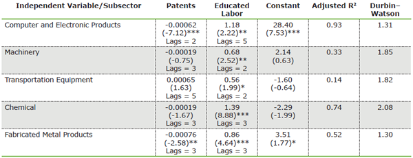 Statistical Significance: ***=1% level or less, **5% level or less but &gt;1%, *10% level but &gt;5% Source(s): MAPI Foundation