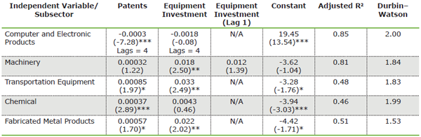 Statistical Significance: ***1% level or less, **5% level or less but &gt;1%, *10% level or less but &gt;5% Source(s): MAPI Foundation