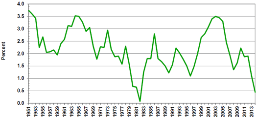 Source(s): U.S. Bureau of Labor Statistics