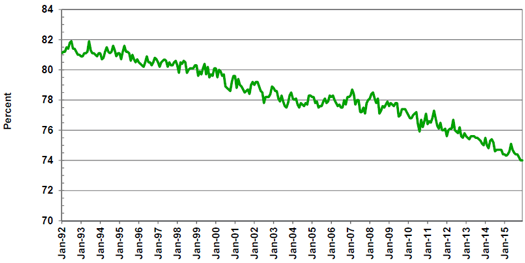 Source(s): U.S. Bureau of Labor Statistics