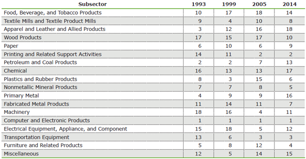 Source(s): MAPI Foundation and U.S. Bureau of Labor Statistics