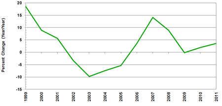 Source(s): World Bank