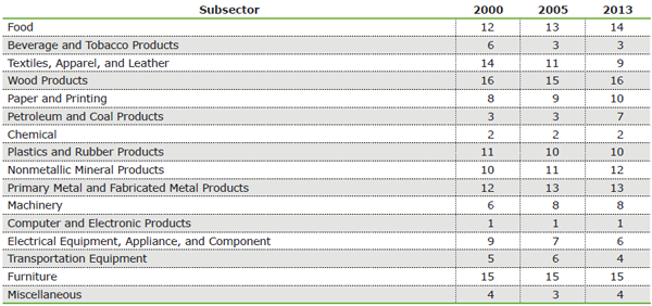 Source(s): MAPI Foundation and U.S. Bureau of Labor Statistics