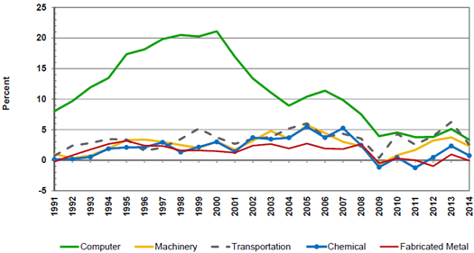 Source(s): U.S. Bureau of Labor Statistics