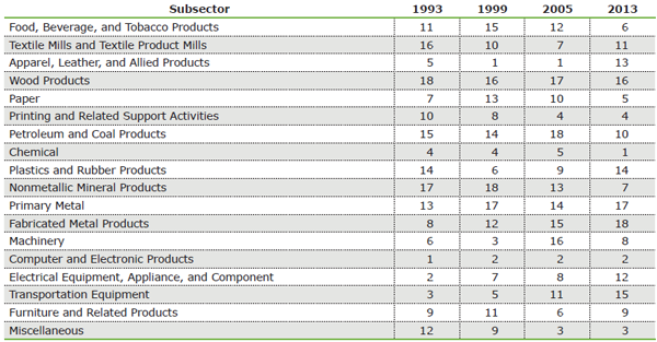 Source(s): MAPI Foundation and U.S. Bureau of Labor Statistics