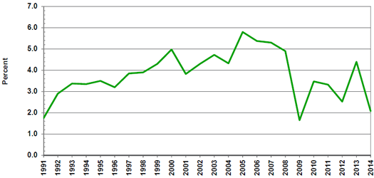 Source(s): U.S. Bureau of Labor Statistics
