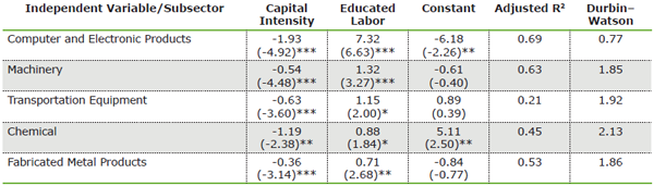 Statistical Significance: ***1% level or less, **5% level or less but &gt;1%, *10% level or less but &gt;5% Source(s): MAPI Foundation
