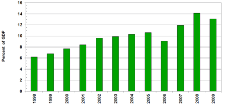 Source(s): World Bank