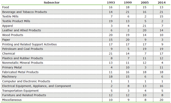 Source(s): MAPI Foundation and U.S. Bureau of Labor Statistics