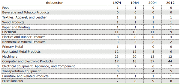 Source(s): MAPI Foundation and U.S. Patent and Trademark Office