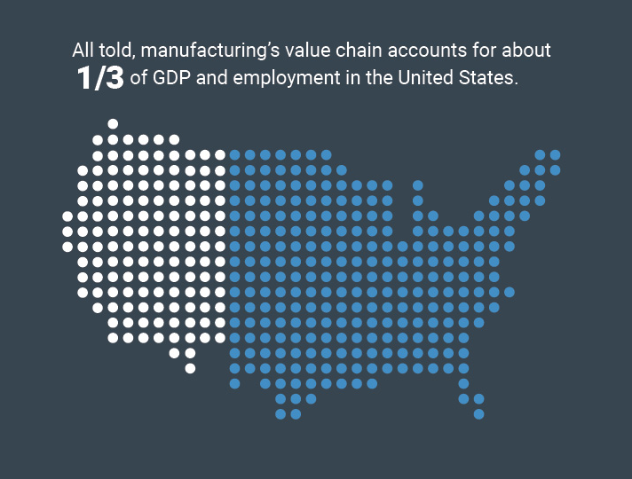 The True Value of Manufacturing